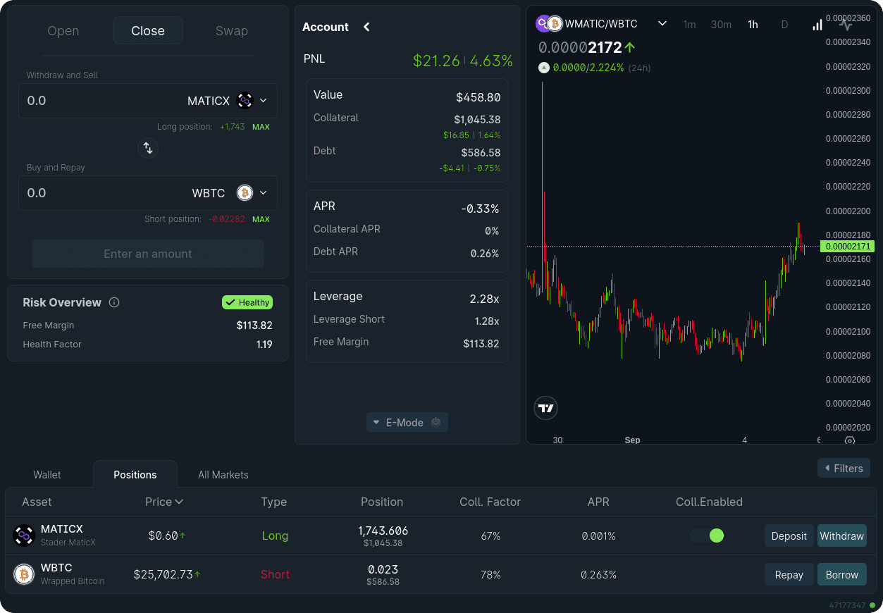The full 1delta trading view: the Close panel, an Account summary showing $21.26 (4.63%) PNL, 2.28x leverage and a health factor of 1.19, the WMATIC/WBTC chart, and a Positions table with a MATICX long against a WBTC short