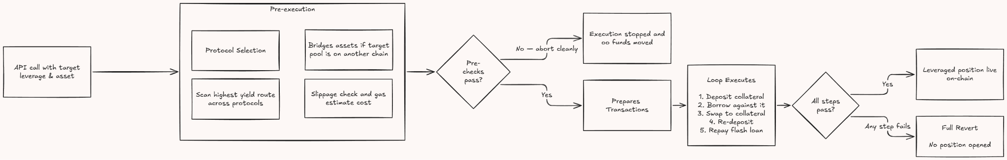 Execution flow for an agent's looping call: pre-execution selects the protocol, scans the highest-yield route, bridges assets if needed and checks slippage and gas; failing pre-checks abort cleanly with no funds moved, while passing ones deposit, borrow, swap, re-deposit and repay the flash loan, leaving either a live leveraged position or a full revert