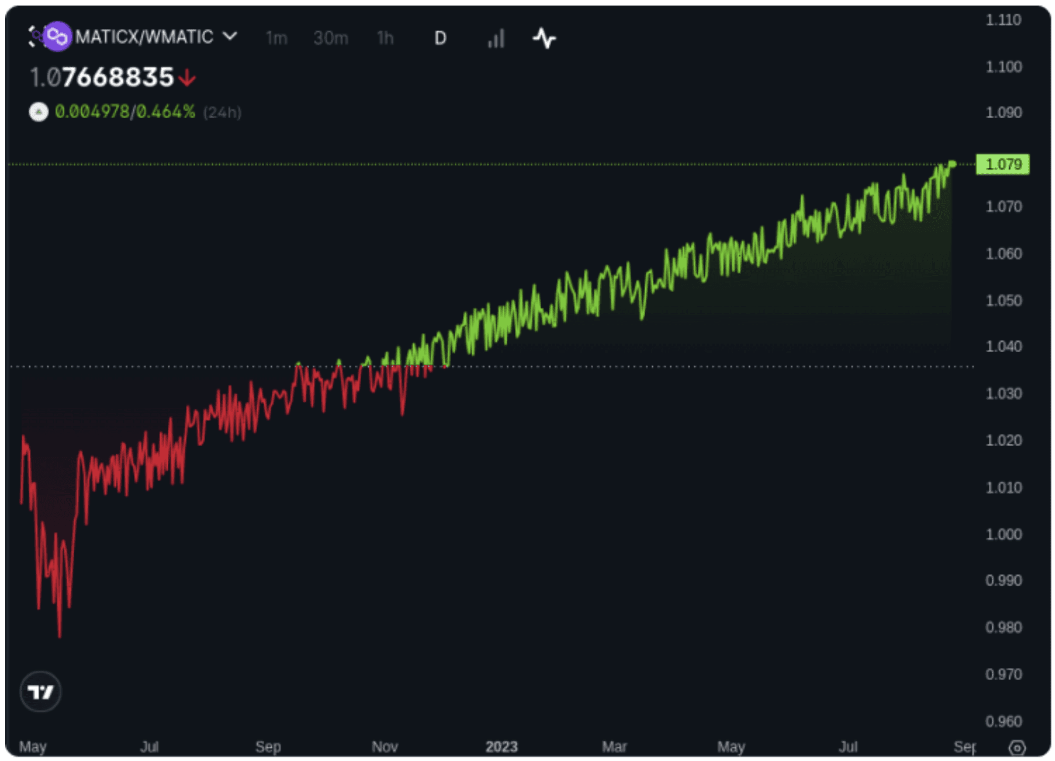 MATICX/MATIC Price Chart