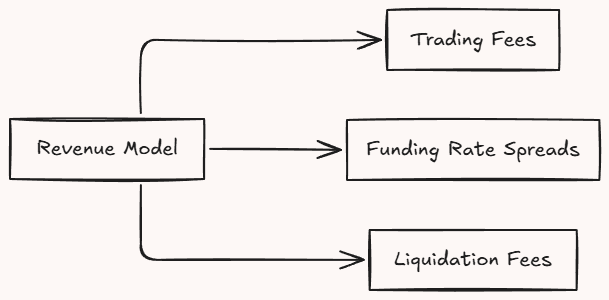 The three sources in a PerpDEX revenue model: trading fees, funding rate spreads and liquidation fees