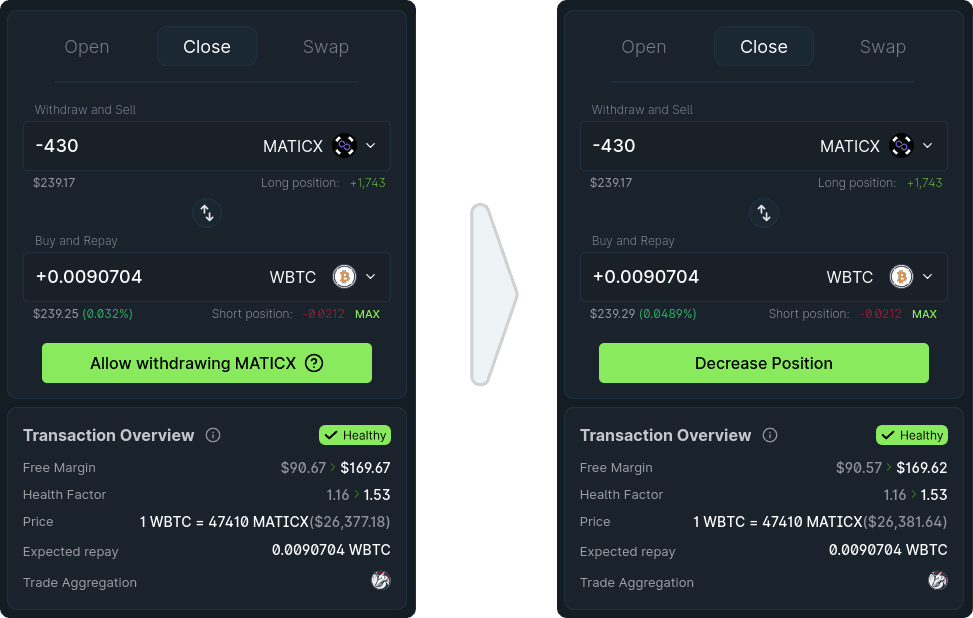 The Close panel withdrawing 430 MATICX to repay 0.0090704 WBTC, shown before and after approval - Allow withdrawing MATICX becomes Decrease Position and the health factor improves from 1.16 to 1.53
