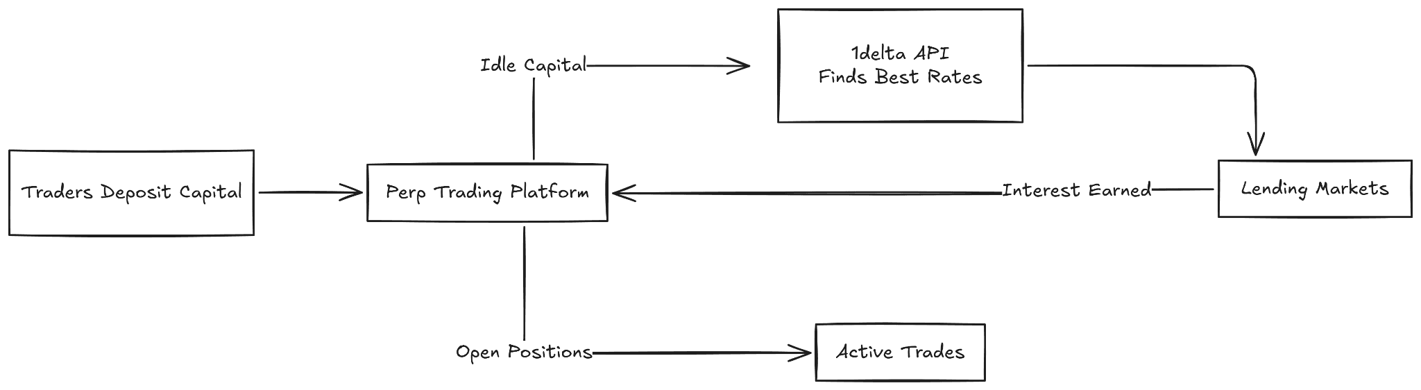 Flow diagram: traders deposit capital into a perp trading platform, idle capital is routed by the 1delta API to the best rates in lending markets, interest flows back to the platform, and open positions become active trades